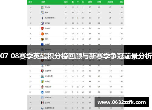 07 08赛季英超积分榜回顾与新赛季争冠前景分析 07 08赛季英超积分榜回顾与新赛季争冠前景分析